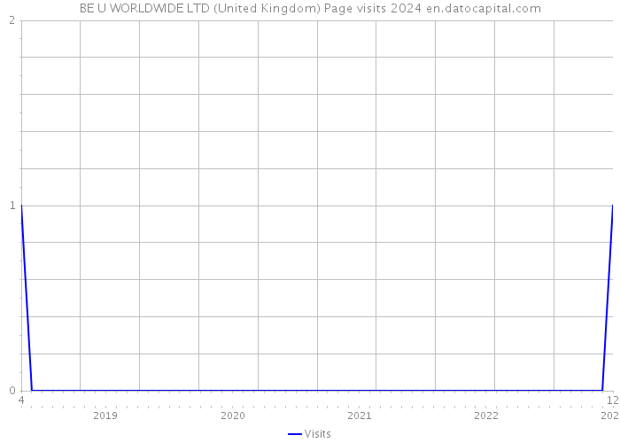 BE U WORLDWIDE LTD (United Kingdom) Page visits 2024 