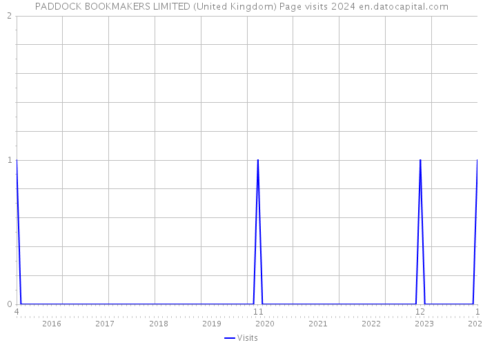 PADDOCK BOOKMAKERS LIMITED (United Kingdom) Page visits 2024 