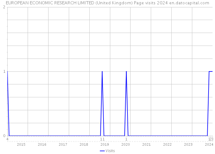 EUROPEAN ECONOMIC RESEARCH LIMITED (United Kingdom) Page visits 2024 
