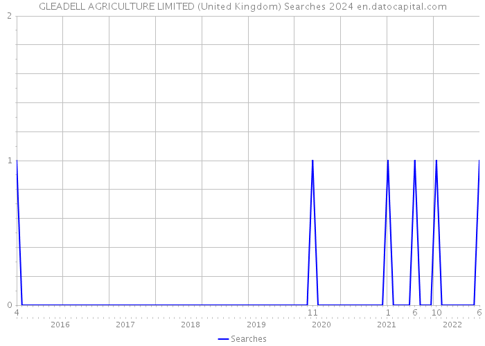 GLEADELL AGRICULTURE LIMITED (United Kingdom) Searches 2024 