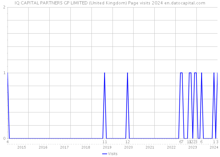 IQ CAPITAL PARTNERS GP LIMITED (United Kingdom) Page visits 2024 