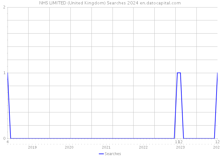 NHS LIMITED (United Kingdom) Searches 2024 