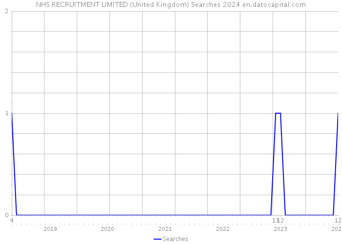 NHS RECRUITMENT LIMITED (United Kingdom) Searches 2024 
