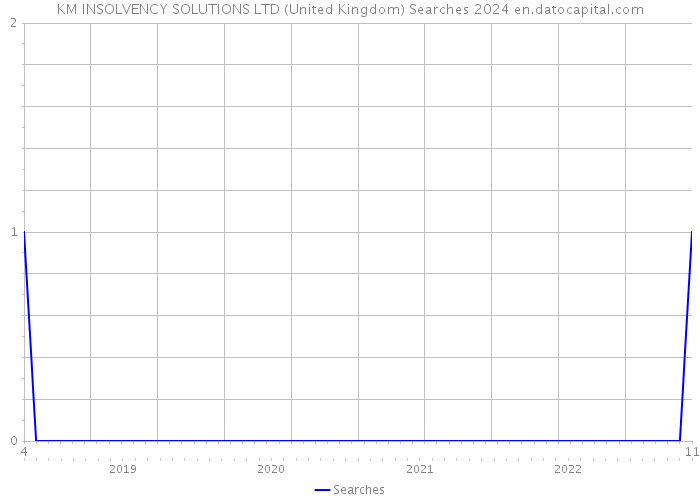 KM INSOLVENCY SOLUTIONS LTD (United Kingdom) Searches 2024 