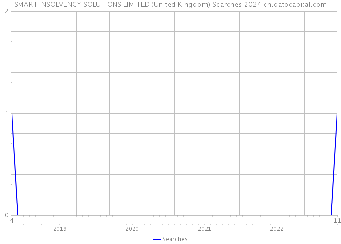 SMART INSOLVENCY SOLUTIONS LIMITED (United Kingdom) Searches 2024 