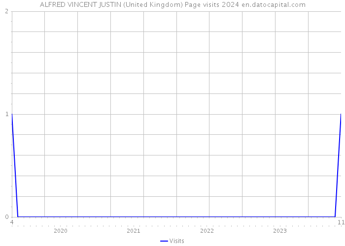 ALFRED VINCENT JUSTIN (United Kingdom) Page visits 2024 
