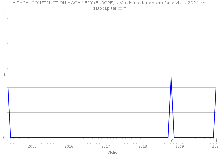 HITACHI CONSTRUCTION MACHINERY (EUROPE) N.V. (United Kingdom) Page visits 2024 