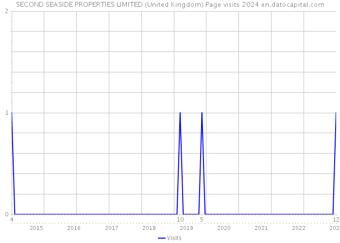 SECOND SEASIDE PROPERTIES LIMITED (United Kingdom) Page visits 2024 