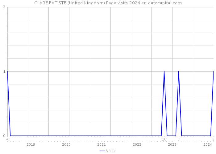 CLARE BATISTE (United Kingdom) Page visits 2024 