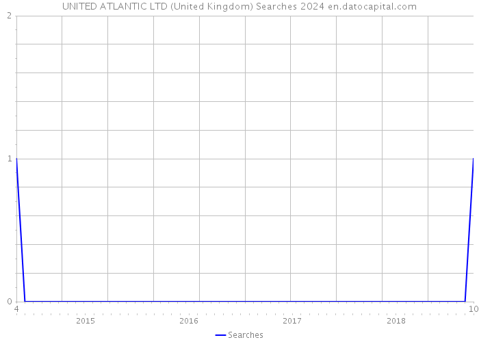 UNITED ATLANTIC LTD (United Kingdom) Searches 2024 