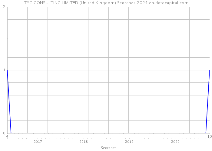 TYC CONSULTING LIMITED (United Kingdom) Searches 2024 