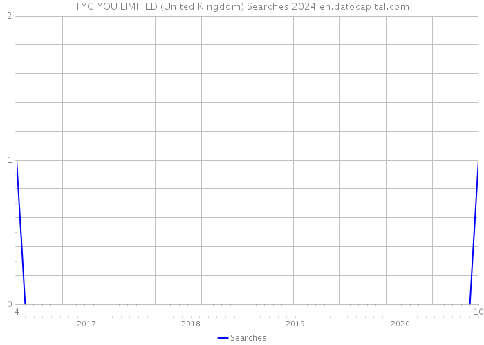 TYC YOU LIMITED (United Kingdom) Searches 2024 