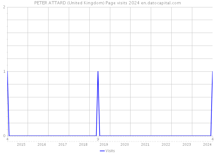 PETER ATTARD (United Kingdom) Page visits 2024 