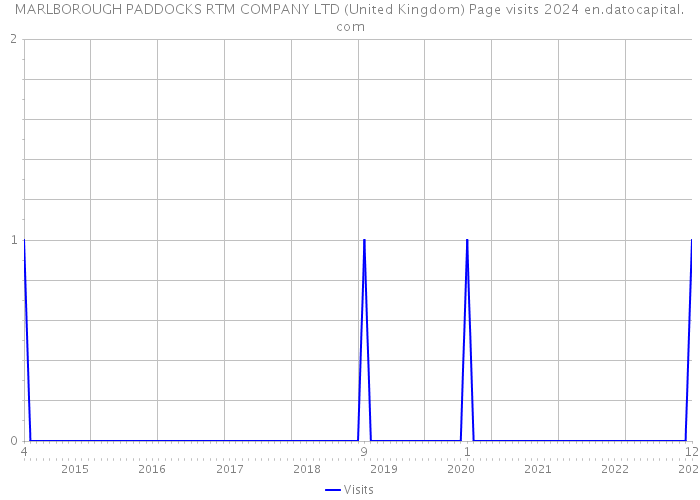MARLBOROUGH PADDOCKS RTM COMPANY LTD (United Kingdom) Page visits 2024 