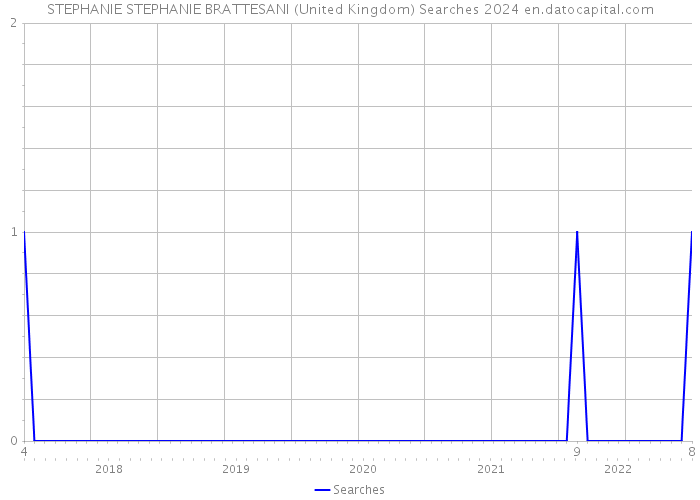 STEPHANIE STEPHANIE BRATTESANI (United Kingdom) Searches 2024 
