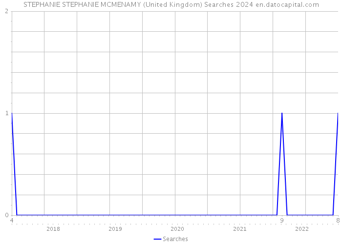 STEPHANIE STEPHANIE MCMENAMY (United Kingdom) Searches 2024 