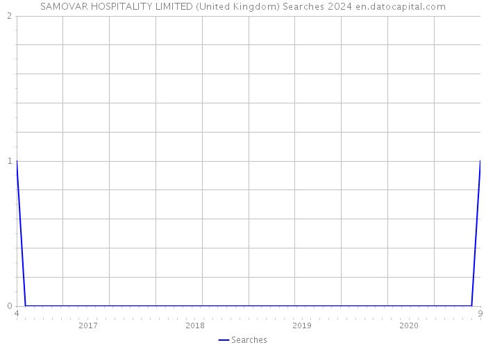 SAMOVAR HOSPITALITY LIMITED (United Kingdom) Searches 2024 