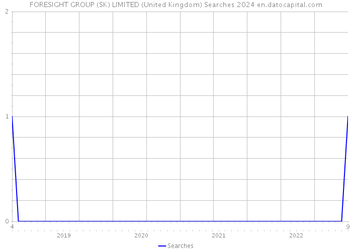 FORESIGHT GROUP (SK) LIMITED (United Kingdom) Searches 2024 