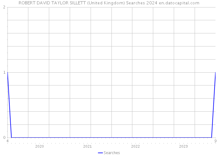 ROBERT DAVID TAYLOR SILLETT (United Kingdom) Searches 2024 
