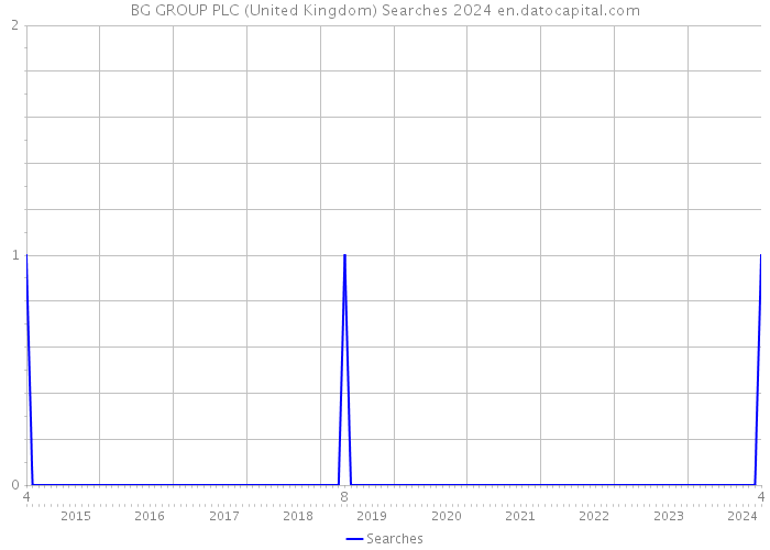 BG GROUP PLC (United Kingdom) Searches 2024 
