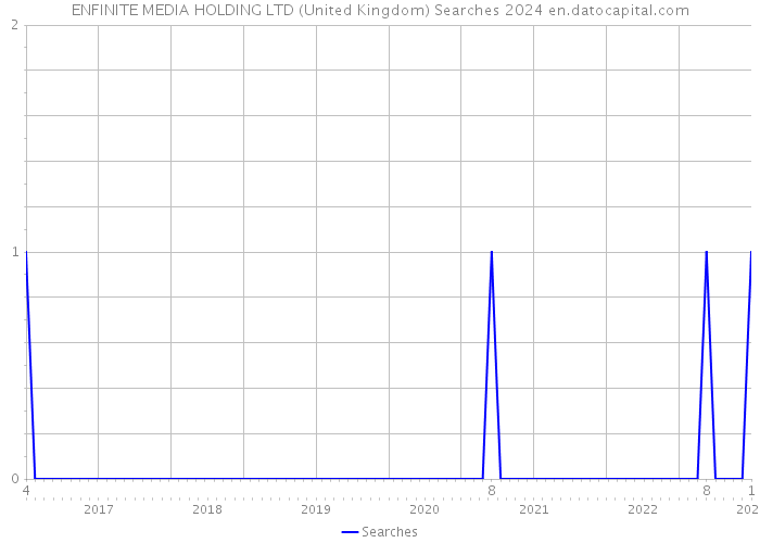 ENFINITE MEDIA HOLDING LTD (United Kingdom) Searches 2024 