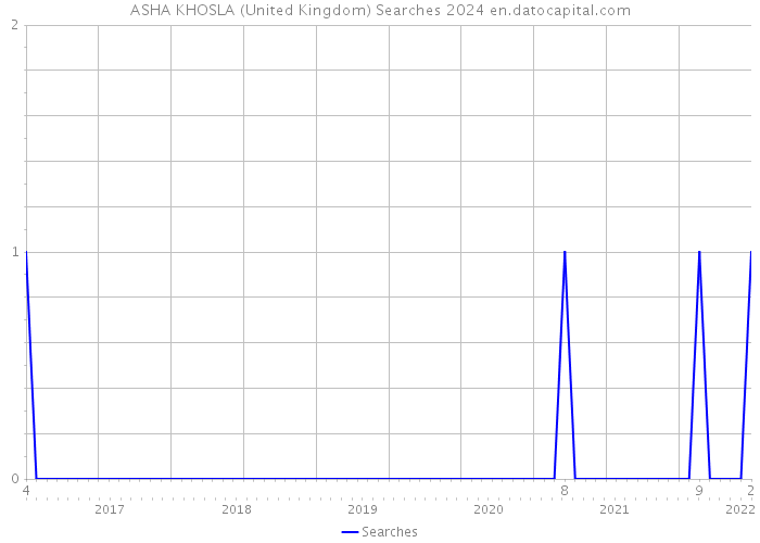 ASHA KHOSLA (United Kingdom) Searches 2024 