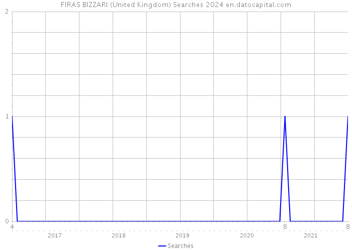 FIRAS BIZZARI (United Kingdom) Searches 2024 