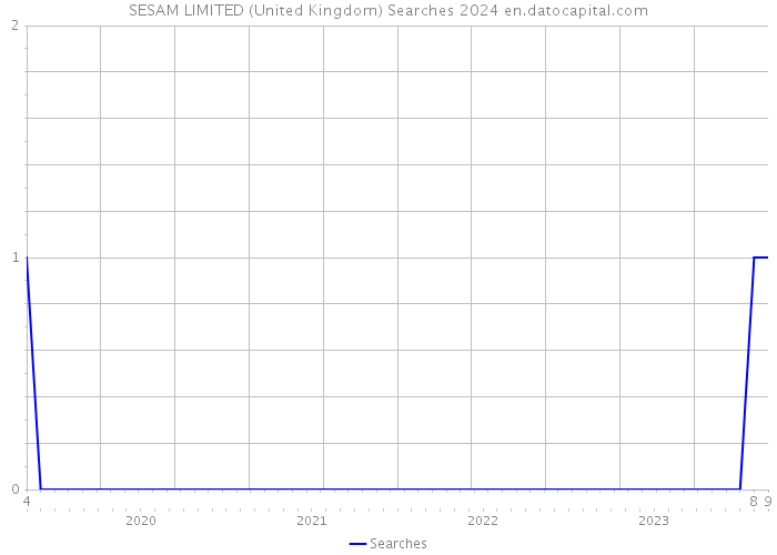 SESAM LIMITED (United Kingdom) Searches 2024 
