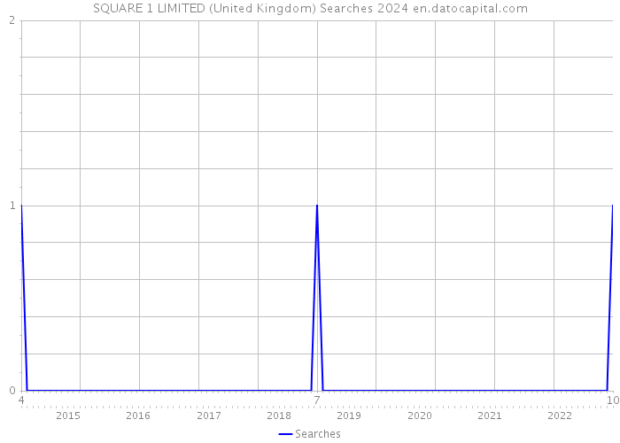SQUARE 1 LIMITED (United Kingdom) Searches 2024 