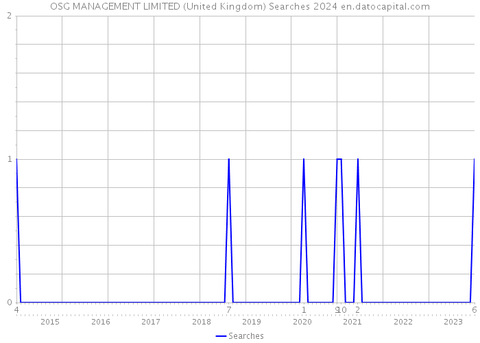 OSG MANAGEMENT LIMITED (United Kingdom) Searches 2024 