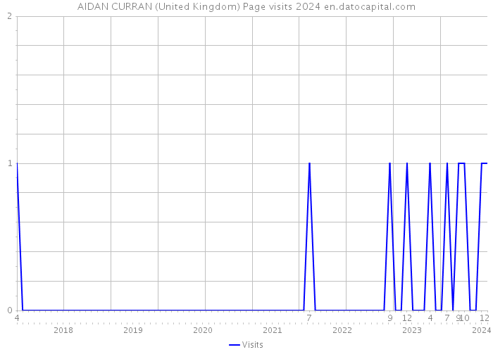 AIDAN CURRAN (United Kingdom) Page visits 2024 