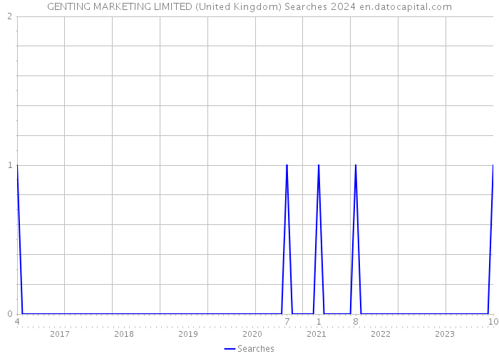 GENTING MARKETING LIMITED (United Kingdom) Searches 2024 