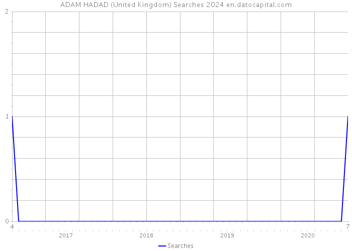 ADAM HADAD (United Kingdom) Searches 2024 