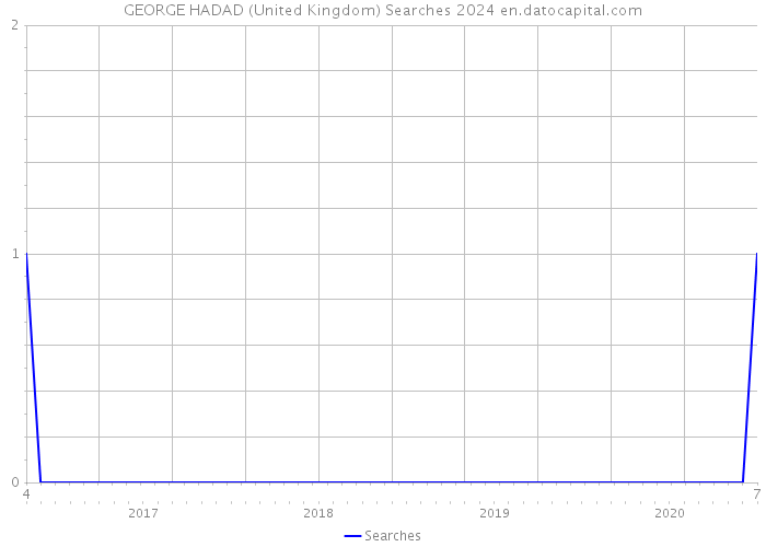 GEORGE HADAD (United Kingdom) Searches 2024 