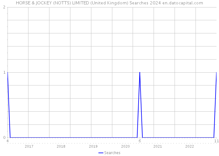 HORSE & JOCKEY (NOTTS) LIMITED (United Kingdom) Searches 2024 