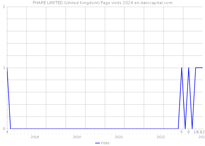 PHARE LIMITED (United Kingdom) Page visits 2024 