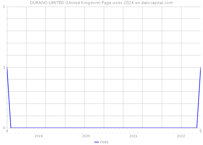 DURANO LIMITED (United Kingdom) Page visits 2024 