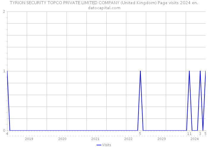 TYRION SECURITY TOPCO PRIVATE LIMITED COMPANY (United Kingdom) Page visits 2024 