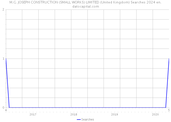 M.G. JOSEPH CONSTRUCTION (SMALL WORKS) LIMITED (United Kingdom) Searches 2024 