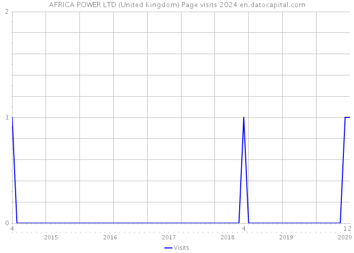 AFRICA POWER LTD (United Kingdom) Page visits 2024 