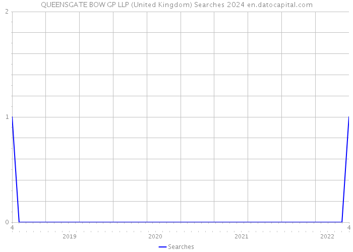 QUEENSGATE BOW GP LLP (United Kingdom) Searches 2024 