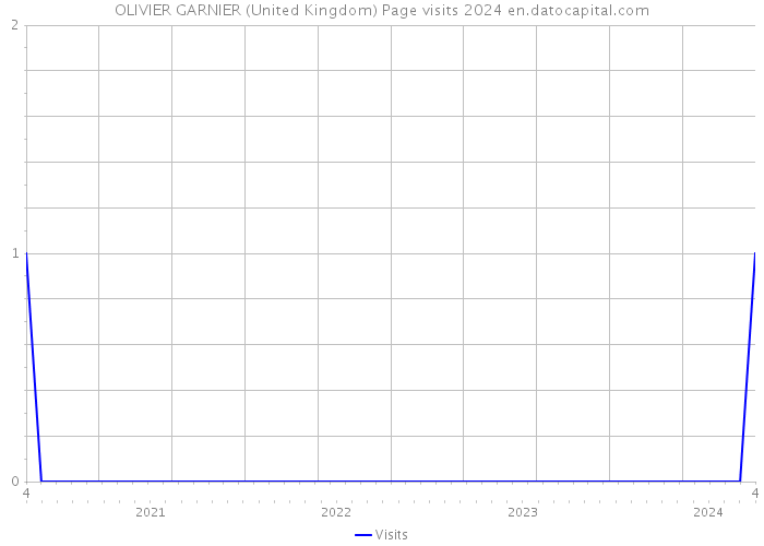 OLIVIER GARNIER (United Kingdom) Page visits 2024 