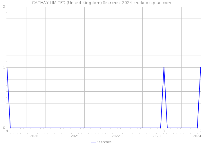 CATHAY LIMITED (United Kingdom) Searches 2024 