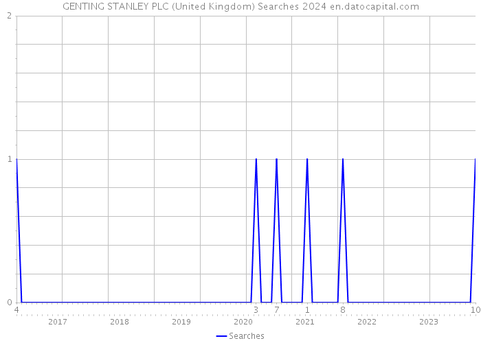 GENTING STANLEY PLC (United Kingdom) Searches 2024 
