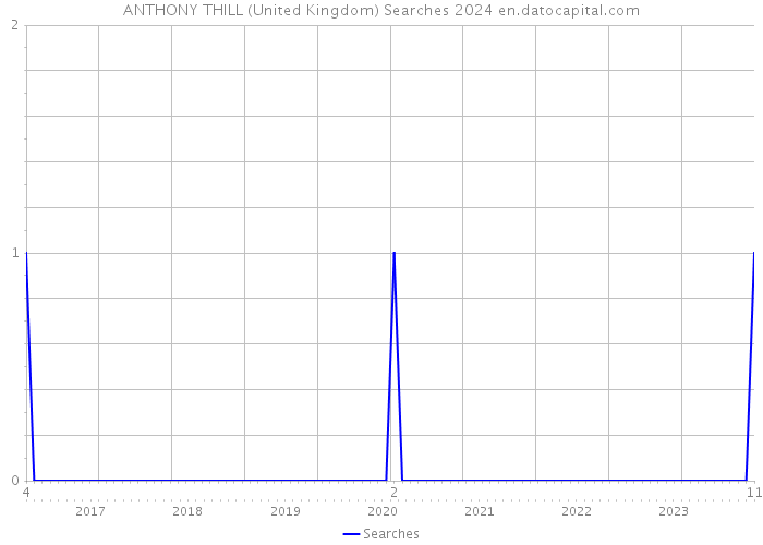 ANTHONY THILL (United Kingdom) Searches 2024 