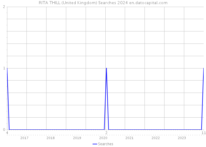 RITA THILL (United Kingdom) Searches 2024 