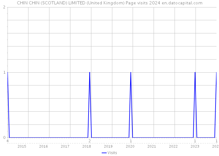 CHIN CHIN (SCOTLAND) LIMITED (United Kingdom) Page visits 2024 