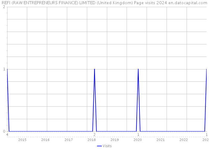 REFI (RAW ENTREPRENEURS FINANCE) LIMITED (United Kingdom) Page visits 2024 