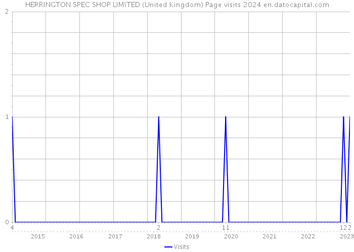 HERRINGTON SPEC SHOP LIMITED (United Kingdom) Page visits 2024 