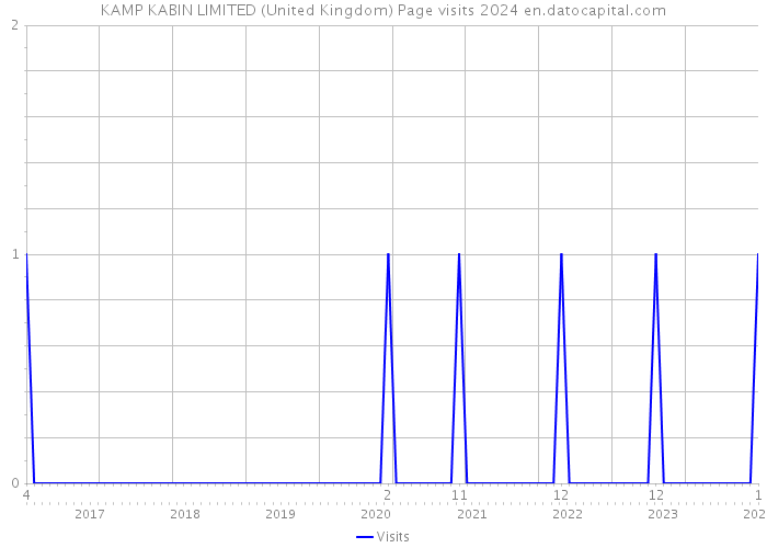 KAMP KABIN LIMITED (United Kingdom) Page visits 2024 